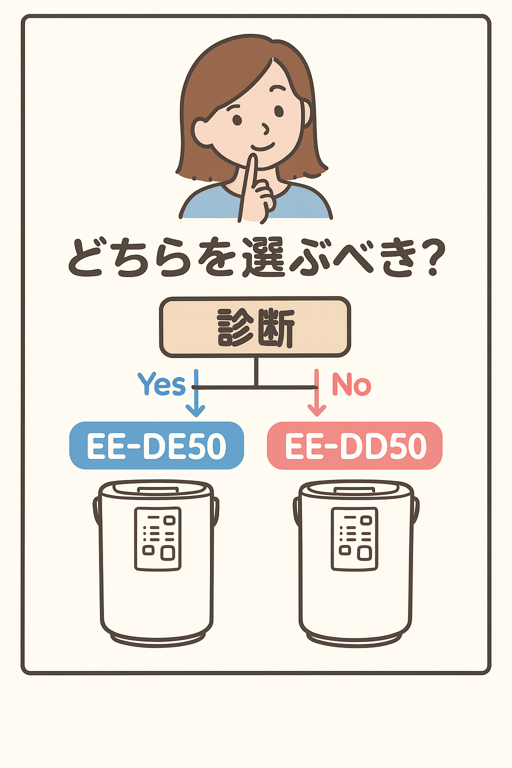 象印の加湿器EE-DE50とEE-DD50を比較する選び方診断イラスト。中央に女性のキャラクターが配置され、下部には2台の加湿器が並び、「Yes/No」で分かれる診断チャート形式で選択肢を提示している。